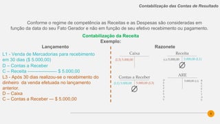 9
Contabilização das Contas de Resultado
Contabilização da Receita
Exemplo:
Conforme o regime de competência as Receitas e as Despesas são consideradas em
função da data do seu Fato Gerador e não em função de seu efetivo recebimento ou pagamento.
D – Caixa
C – Contas a Receber --- $ 5.000,00
Razonete
L1 - Venda de Mercadorias para recebimento
em 30 dias ($ 5.000,00)
D – Contas a Receber
C – Receita ------------------- $ 5.000,00
L3 - Após 30 dias realizou-se o recebimento do
dinheiro da venda efetuada no lançamento
anterior.
Caixa Receita
(L3) 5.000,00 5.000,00 (L1)
Contas a Receber
5.000,00 (L3)(L1) 5.000,00
Lançamento
5.000,00 (L2)
ARE
D
E
S
P
E
S
A
S
R
E
C
E
I
T
A
S
(L2) 5.000,00
 