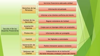 Sección 4 De los
Usuarios Financieros
Derechos de las
Personas
Servicios financieros adecuada calidad
Información Actualizada
Informar a los clientes conflictos de interés
Calidad de los
Servicios
Regular estándares de Calidad
Aceptación
Expresa
Cargos que se impongan deben ser aceptados
Protección Información debe ser protegida
Control Ser Vigilados y controlados
Vulneración de
Derechos
Podrán interponer quejas o reclamos
Defensor del
Cliente
Independiente de la Institución
No tener Vínculos y trabajar a favor del cliente
 