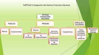 SISTEMA
FINANCIERO
NACIONAL
PÚBLICO
Bancos Corporaciones
PRIVADO
Bancos
B.
Múltiples
B.
Especializados
Servicios
Financieros
Almacenes
Generales
de
Depósito
POPULAR Y
SOLIDARIO
Cooperativas
Cajas
centrales,
Entidades
Asociativas
o
solidarias
Mutualistas
para la
vivienda
CAPÍTULO 2 Integración del Sistema Financiero Nacional
 