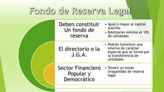 Deben constituir
Un fondo de
reserva
El directorio o la
J.G.A.
Sector Financiero
Popular y
Democrático
• Igual o mayor al capital
suscrito
• Destinarán mínimo el 10%
de utilidades
• Podrán Constituir una
reserva de carácter
especial que se forma por
la transferencia de
utilidades
• Tendrá un fondo
Irrepartible de reserva
legal
 