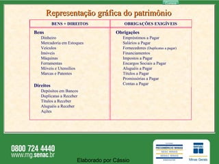 Elaborado por Cássio  BENS + DIREITOS OBRIGAÇÕES EXIGÍVEIS Bens Dinheiro Mercadoria em Estoques Veículos Imóveis Máquinas Ferramentas Móveis e Utensílios Marcas e Patentes Direitos  Depósitos em Bancos Duplicatas a Receber Títulos a Receber Aluguéis a Receber Ações Obrigações Empréstimos a Pagar Salários a Pagar Fornecedores  (Duplicatas a pagar) Financiamentos Impostos a Pagar Encargos Sociais a Pagar Aluguéis a Pagar Títulos a Pagar Promissórias a Pagar Contas a Pagar  Representação gráfica do patrimônio 