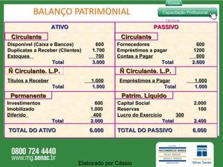 BALANÇO PATRIMONIAL Elaborado por Cássio  ATIVO PASSIVO Circulante Circulante Permanente Ñ Circulante. L.P. Patrim. Líquido Ñ Circulante. L.P. Disponível (Caixa e Bancos)  600 Duplicatas a Receber (Clientes)  1.700 Estoques  700 Total    3.000 Fornecedores   600 Empréstimos a pagar   1200 Contas a Pagar     800 Total    2.600 Títulos a Receber   1.000 Total   1.000 Investimentos   600 Imobilizado   1.000 Diferido  400 Total    2.000  Empréstimos a Pagar   1.000 Total    1.000 Capital Social   2.000 Reservas   100 Lucro do Exercício   300 Total    2.400 TOTAL DO ATIVO    6.000 TOTAL DO PASSIVO  6.000 