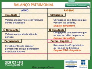 BALANÇO PATRIMONIAL Elaborado por Cássio  ATIVO PASSIVO Circulante Circulante Permanente Ñ Circulante Patrim. Líquido Ñ Circulante Valores disponíveis e conversíveis dentro do período Recursos dos Proprietários ou  Sócios da Empresa Exigível NÃO obrigatório Obrigações com terceiros que se vencem além do período.   Exigível obrigatório Obrigações com terceiros que vencem  no período. Exigível obrigatório Valores conversíveis além do período Investimentos de caracter permanente ou que beneficiam exercícios futuros 