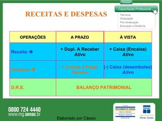 RECEITAS E DESPESAS Elaborado por Cássio  OPERAÇÕES À VISTA A PRAZO Despesa   (-) Caixa (desembolso) Ativo + Contas a Pagar Passivo D.R.E. BALANÇO PATRIMONIAL Receita   + Caixa (Encaixe) Ativo + Dupl. A Receber Ativo 