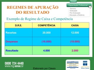 REGIMES DE APURAÇÃO DO RESULTADO Exemplo de Regime de Caixa e Competência Elaborado por Cássio  D.R.E. CAIXA COMPETÊNCIA Despesas (10.000) (16.000) Resultado Receitas 12.000 20.000 2.000 4.000 