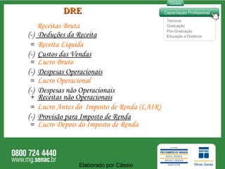 DRE Receitas Bruta (-)  Deduções da Receita =  Receita Líquida (-)  Custos das Vendas =  Lucro Bruto (-)  Despesas Operacionais =  Lucro Operacional (-)  Despesas não Operacionais +  Receitas não Operacionais =  Lucro Antes do  Imposto de Renda (LAIR) (-)  Provisão para Imposto de Renda =  Lucro Depois do Imposto de Renda Elaborado por Cássio  