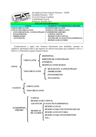Sociedade de Ensino Superior Piauiense – SESPI
                      Faculdade Piauiense – FAP
                      Curso de Ciências Contábeis
                      Contabilidade Geral II
                      Professora: Rossália Silva
                          BALANÇO PATRIMONIAL
                ATIVO                       PASSIVO + PATRIMONIO LÍQUIDO
ATIVO CIRCULANTE               PASSIVO CIRCULANTE
ATIVO NÃO CIRCULANTE           PASSIVO NÃO CIRCULANTE
 ATIVO RELIZÁVEL A LONGO PRAZO PATRIMONIO LÍQUIDO
 INVESTIMENTO                    CAPITAL SOCIAL
 IMOBILIZADO                     RESERVAS DE CAPITAL
  INTANGÍVEL                     AJUSTES DE AVALIAÇÃO PATRIMONIAL
                                 RESERVAS DE LUCROS


   Evidenciaremos a seguir uma Estrutura Patrimonial mais detalhada, expondo na
seqüência, informações sobre o que registrar em cada um dos grupos que compõem o Ativo, o
Passivo e o Patrimônio Líquido respectivamente.

                                      DISPONÍVEL
                                      DIREITOS DE CURTO PRAZO
               CIRCULANTE
                                      ESTOQUES
                                      DESPESAS ANTECIPADAS
ATIVO
                                             REALIZÁVEL A LONGO PRAZO
               NÃO CIRCULANTE                IMOBILIZADO
                                             INVESTIMENTO
                                             INTANGÍVEL



                   CIRCULANTE
 PASSIVO
                   NÃO CIRCULANTE


                        CAPITAL
                        RESERVAS DE CAPITAL
                        AJUSTES DE AVALIAÇÃO PATRIMONIAL
                                         RESERVA LEGAL
 PATRIMÔNIO
   LÍQUIDO                               RESERVA PARA INCENTIVOS FISCAIS
                       RESERVAS
                       DE LUCROS         RESERVA ESTATUTÁRIA
                                         RESERVA PARA INVESTIMENTOS
                                         ETC...
 