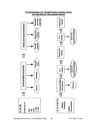 FLUXOGRAMA DA TRAMITAÇÃO LEGISLATIVA
                    DE MATÉRIAS ORÇAMENTÁRIAS




Apostila de Orçamento e Contabilidade Pública   26   Prof. Fabio Furtado
 
