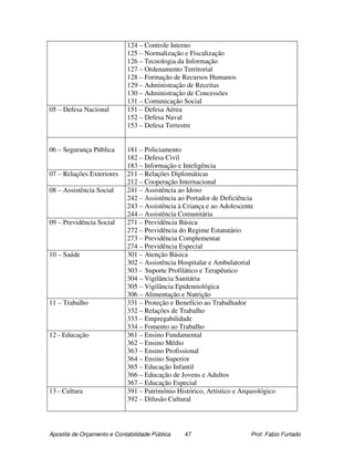 124 – Controle Interno
                            125 – Normalização e Fiscalização
                            126 – Tecnologia da Informação
                            127 – Ordenamento Territorial
                            128 – Formação de Recursos Humanos
                            129 – Administração de Receitas
                            130 – Administração de Concessões
                            131 – Comunicação Social
05 – Defesa Nacional        151 – Defesa Aérea
                            152 – Defesa Naval
                            153 – Defesa Terrestre


06 – Segurança Pública      181 – Policiamento
                            182 – Defesa Civil
                            183 – Informação e Inteligência
07 – Relações Exteriores    211 – Relações Diplomáticas
                            212 – Cooperação Internacional
08 – Assistência Social     241 – Assistência ao Idoso
                            242 – Assistência ao Portador de Deficiência
                            243 – Assistência à Criança e ao Adolescente
                            244 – Assistência Comunitária
09 – Previdência Social     271 – Previdência Básica
                            272 – Previdência do Regime Estatutário
                            273 – Previdência Complementar
                            274 – Previdência Especial
10 – Saúde                  301 – Atenção Básica
                            302 – Assistência Hospitalar e Ambulatorial
                            303 - Suporte Profilático e Terapêutico
                            304 – Vigilância Sanitária
                            305 – Vigilância Epidemiológica
                            306 – Alimentação e Nutrição
11 – Trabalho               331 – Proteção e Benefício ao Trabalhador
                            332 – Relações de Trabalho
                            333 – Empregabilidade
                            334 – Fomento ao Trabalho
12 - Educação               361 – Ensino Fundamental
                            362 – Ensino Médio
                            363 – Ensino Profissional
                            364 – Ensino Superior
                            365 – Educação Infantil
                            366 – Educação de Jovens e Adultos
                            367 – Educação Especial
13 - Cultura                391 – Patrimônio Histórico, Artístico e Arqueológico
                            392 – Difusão Cultural




Apostila de Orçamento e Contabilidade Pública   47                     Prof. Fabio Furtado
 