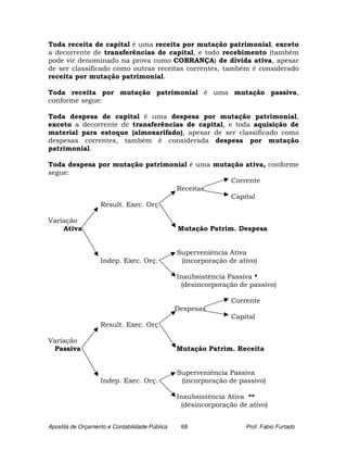 Toda receita de capital é uma receita por mutação patrimonial, exceto
a decorrente de transferências de capital, e todo recebimento (também
pode vir denominado na prova como COBRANÇA) de dívida ativa, apesar
de ser classificado como outras receitas correntes, também é considerado
receita por mutação patrimonial.

Toda receita por mutação patrimonial é uma mutação passiva,
conforme segue:

Toda despesa de capital é uma despesa por mutação patrimonial,
exceto a decorrente de transferências de capital, e toda aquisição de
material para estoque (almoxarifado), apesar de ser classificado como
despesas correntes, também é considerada despesa por mutação
patrimonial.

Toda despesa por mutação patrimonial é uma mutação ativa, conforme
segue:
                                               Corrente
                                 Receitas
                                               Capital
              Result. Exec. Orç.

Variação
    Ativa                                       Mutação Patrim. Despesa


                                                Superveniência Ativa
                   Indep. Exec. Orç.             (incorporação de ativo)

                                                Insubsistência Passiva *
                                                 (desincorporação de passivo)

                                                                Corrente
                                                Despesas
                                                                Capital
                   Result. Exec. Orç.

Variação
 Passiva                                        Mutação Patrim. Receita


                                                Superveniência Passiva
                   Indep. Exec. Orç.             (incorporação de passivo)

                                                Insubsistência Ativa **
                                                 (desincorporação de ativo)


Apostila de Orçamento e Contabilidade Pública    68                 Prof. Fabio Furtado
 