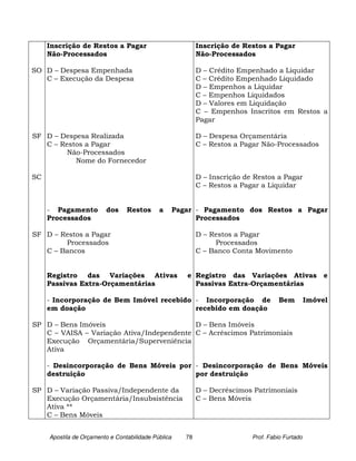 Inscrição de Restos a Pagar                             Inscrição de Restos a Pagar
     Não-Processados                                         Não-Processados

SO D – Despesa Empenhada                                     D – Crédito Empenhado a Liquidar
   C – Execução da Despesa                                   C – Crédito Empenhado Liquidado
                                                             D – Empenhos a Liquidar
                                                             C – Empenhos Liquidados
                                                             D – Valores em Liquidação
                                                             C – Empenhos Inscritos em Restos a
                                                             Pagar

SF D – Despesa Realizada                                     D – Despesa Orçamentária
   C – Restos a Pagar                                        C – Restos a Pagar Não-Processados
         Não-Processados
           Nome do Fornecedor

SC                                                           D – Inscrição de Restos a Pagar
                                                             C – Restos a Pagar a Liquidar


     - Pagamento         dos     Restos      a       Pagar - Pagamento dos Restos a Pagar
     Processados                                           Processados

SF D – Restos a Pagar                                        D – Restos a Pagar
        Processados                                               Processados
   C – Bancos                                                C – Banco Conta Movimento


     Registro das Variações Ativas                      e Registro das Variações Ativas                 e
     Passivas Extra-Orçamentárias                         Passivas Extra-Orçamentárias

     - Incorporação de Bem Imóvel recebido - Incorporação de                           Bem         Imóvel
     em doação                             recebido em doação

SP D – Bens Imóveis                        D – Bens Imóveis
   C – VAISA – Variação Ativa/Independente C – Acréscimos Patrimoniais
   Execução Orçamentária/Superveniência
   Ativa

     - Desincorporação de Bens Móveis por - Desincorporação de Bens Móveis
     destruição                           por destruição

SP D – Variação Passiva/Independente da                      D – Decréscimos Patrimoniais
   Execução Orçamentária/Insubsistência                      C – Bens Móveis
   Ativa **
   C – Bens Móveis


     Apostila de Orçamento e Contabilidade Pública      78                   Prof. Fabio Furtado
 