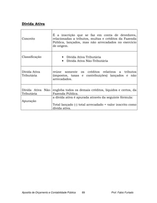 Dívida Ativa


                         É a inscrição que se faz em conta de devedores,
Conceito                 relacionadas a tributos, multas e créditos da Fazenda
                         Pública, lançados, mas não arrecadados no exercício
                         de origem.


Classificação                    •   Dívida Ativa Tributária
                                 •   Dívida Ativa Não-Tributária


Dívida Ativa             reúne somente os créditos relativos a tributos
Tributária               (impostos, taxas e contribuições) lançados e não
                         arrecadados.


Dívida Ativa Não- engloba todos os demais créditos, líquidos e certos, da
Tributária        Fazenda Pública.
                  a dívida ativa é apurada através da seguinte fórmula:
Apuração
                  Total lançado (-) total arrecadado = valor inscrito como
                  dívida ativa.




Apostila de Orçamento e Contabilidade Pública   89                 Prof. Fabio Furtado
 