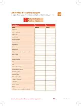 Atividade de aprendizagem
A seguir, classifique os elementos de resultado constantes no quadro em:
1 Positivo ou Negativo
2 Receita ou Despesa
ELEMENTOS 1 2
Aluguel Negativo Despesa
Conta de luz
Venda de mercadoria
Conta de água
Multa de trânsito
Descontos concedidos
Descontos obtidos
Salários do mês
Conta do telefone
Taxas bancárias
ISS (imposto sobre serviço de qualquer natureza)
Venda de serviço
Venda de bem do ativo
Honorário do contador
INSS
FGTS
Comissões de vendedores
Juros de empréstimo bancário
Material de expediente
Material de limpeza
Venda de bem do ativo
Propaganda e publicidade
Combustível
Lanches e refeições
Seguro
ICMS (Imposto sobre a circulação de mercadoria)
e-Tec BrasilAula 4 – Elementos de resultado e sua influência no patrimônio 181
 