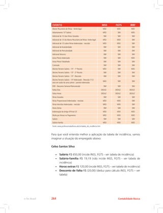 EVENTO INSS FGTS IRRF
Abono Pecuniário de Férias - limite legal NÃO NÃO NÃO
Adiantamento 13º Salário NÃO SIM NÃO
Adicional de 1/3 das Férias Gozadas SIM SIM SIM
Adicional de 1/3 do Abono Pecuniário de Férias- limite legal NÃO NÃO SIM
Adicional de 1/3 sobre Férias Indenizadas - rescisão NÃO NÃO SIM
Adicional de Insalubridade SIM SIM SIM
Adicional de Periculosidade SIM SIM SIM
Adicional Noturno SIM SIM SIM
Aviso Prévio Indenizado SIM SIM NÃO
Aviso Prévio Trabalhado SIM SIM SIM
Comissão SIM SIM SIM
Décimo Terceiro Salário - 13º - 1ª Parcela NÃO SIM NÃO
Décimo Terceiro Salário - 13º - 2ª Parcela SIM SIM SIM
Décimo Terceiro Salário - 13º - Rescisão SIM SIM SIM
Décimo Terceiro Salário - 13º Indenizado - Rescisão 1/12
avos em razão do aviso prévio - parcela indenizada
NÃO SIM SIM
DSR - Descanso Semanal Remunerado SIM SIM SIM
Faltas Dias DEDUZ DEDUZ DEDUZ
Faltas Horas DEDUZ DEDUZ DEDUZ
Férias Gozadas SIM SIM SIM
Férias Proporcionais Indenizadas - rescisão NÃO NÃO SIM
Férias Vencidas Indenizadas - rescisão NÃO NÃO SIM
Horas Extras SIM SIM SIM
Indenização do Artigo 479 da CLT NÃO NÃO NÃO
Multa por Atraso no Pagamento NÃO NÃO NÃO
Salário SIM SIM SIM
Salário Família NÃO NÃO NÃO
Fonte: www.professortrabalhista.adv.br/tabela_de_incidência.htm
Para que você entenda melhor a aplicação da tabela de incidência, vamos
imaginar a situação do empregado abaixo:
Celso Santos Silva
–– Salário R$ 650,00 (incide INSS, FGTS - ver tabela de incidência)
–– Salário-família R$ 19,19 (não incide INSS, FGTS - ver tabela de
incidência)
–– Horas extras R$ 120,00 (incide INSS, FGTS – ver tabela de incidência)
–– Desconto de falta R$ (20,00) (deduz para cálculo INSS, FGTS – ver
tabela)
Contabilidade Básicae-Tec Brasil 264
 