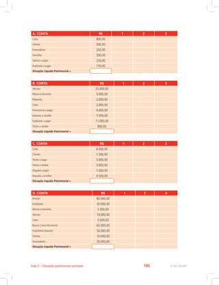 A. CONTA R$ 1 2 3
Caixa 800,00
Clientes 500,00
Fornecedores 250,00
Utensílios 300,00
Salários a pagar 220,00
Duplicatas a pagar 170,00
Situação Líquida Patrimonial =
B. CONTA R$ 1 2 3
Veículos 25.000,00
Móveis e Utensílios 5.000,00
Máquinas 2.000,00
Caixa 2.000,00
Promissórias a pagar 4.000,00
Impostos a recolher 7.000,00
Duplicatas a pagar 11.000,00
Títulos a receber 800,00
Situação Líquida Patrimonial =
C. CONTA R$ 1 2 3
Caixa 6.000,00
Clientes 1.500,00
Títulos a pagar 5.000,00
Títulos a receber 3.000,00
Alugueis a pagar 1.000,00
Impostos a recolher 4.500,00
Situação Líquida Patrimonial =
D. CONTA R$ 1 2 3
Imóveis 80.000,00
Instalações 30.000,00
Móveis e Utensílios 5.000,00
Veículos 14.000,00
Caixa 3.000,00
Bancos Conta Movimento 63.000,00
Empréstimo Bancário 50.000,00
Clientes 10.000,00
Fornecedores 30.000,00
Situação Líquida Patrimonial =
e-Tec BrasilAula 5 – Situações patrimoniais possíveis 185
 
