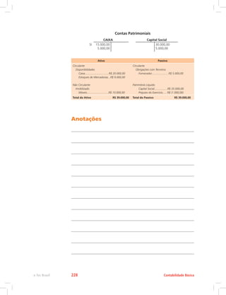 Contas Patrimoniais
CAIXA
SI 15.000,00
5.000,00
Capital Social
30.000,00
5.000,00
Ativo Passivo
Circulante
Disponibilidades
Caixa...............................R$ 20.000,00
Estoques de Mercadorias...R$ 9.000,00
Não Circulante
Imobilizado
Móveis............................R$ 10.000,00
Circulante
Obrigações com Terceiros
Fornecedor..................... R$ 5.000,00
Patrimônio Líquido
Capital Social.................R$ 35.000,00
Prejuízo do Exercício..... R$ (1.000,00)
Total do Ativo R$ 39.000,00 Total do Passivo R$ 39.000,00
Anotações
Contabilidade Básicae-Tec Brasil 228
 
