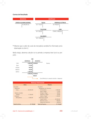 Contas de Resultado
RECEITAS DESPESAS
VENDA DE MERCADORIA
4.200,00 (2)
ÁGUA
(4) 110,00
ENERGIA ELÉTRICA
(4) 160,00
TELEFONE
(4) 130,00
SALÁRIOS
(4) 1.200,00
CMV
(CMV) 3.000,00
* Observe que o valor do custo da mercadoria vendida foi informado como
observação no item 2.
Nesta etapa, devemos calcular se no período a empresa teve lucro ou pre-
juízo.
ARE
DESPESAS RECEITAS
CMV 3.000,00 4.200,00 Receita
água 110,00  
energia 160,00  
telefone 130,00  
salários 1.200,00  
4.600,00 4.200,00
400,00
Esta diferença é o prejuízo (receita  despesas)
Balanço Patrimonial
Ativo Passivo
Circulante
Disponível
Caixa...............................40.045,00
Valores a receber
Clientes............................ 6.100,00
Estoques
Mercadorias......................5.600,00
Circulante
Obrigações com Terceiros
Fornecedores..............................8.560,00
Água a Pagar.................................110,00
Energia a Pagar..............................160,00
Telefones a Pagar...........................130,00
Salário a Pagar............................1.200,00
Patrimônio Líquido
Capital Social............................40.000,00
Reservas Lucros...........................1.985,00
Prejuízo do Exercício......................(400,00)
Total do Ativo..............................51.745,00 Total do Passivo.................................51.745,00
e-Tec BrasilAula 14 – Exercício de contabilização - I 233
 