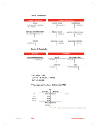 Contas Patrimoniais
CONTAS DO ATIVO CONTAS DO PASSIVO
CAIXA
(1) 30.000,00
(3) 1.500,00
1.600,00 (2)
ESTOQUE DE MERCADORIA
(2) 8.000,00 5.000,00 cmv
CLIENTE
(3) 5.500,00
CAPITAL SOCIAL
30.000,00 (1)
FORNECEDOR
6.400,00 (2)
ÁGUA A PAGAR
80,00 (4)
ENERGIA ELÉTRICA A PAGAR
60,00 (4)
TELEFONE A PAGAR
50,00 (4)
LUCRO DO EXERCÍCIO
1.810,00**
Contas de Resultado
RECEITAS DESPESAS
VENDA DE MERCADORIA
7.000,00 (3)
ÁGUA
(4) 80,00
ENERGIA ELÉTRICA
(4) 60,00
TELEFONE
(4) 50,00
CMV
*(CMV) 5.000,00
*CMV = Ei + C - EF
CMV = 0 + 8.000,00 – 3.000,00
CMV = 5.000,00
** Apuração do Resultado do Exercício (ARE)
ARE
DESPESAS RECEITAS
CMV 5.000,00 7.000,00 Receita
água 80,00  
energia 60,00  
telefone 50,00  
5.190,00 7.000,00
1.810,00
Esta diferença é o lucro (receitas  soma das despesas)
Contabilidade Básicae-Tec Brasil 236
 