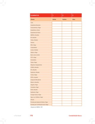 ELEMENTOS 1 2 3
Clientes Direito Positivo Ativo
Caixa
Empréstimos Bancários
Financiamentos a Pagar
Empréstimos a Sócios
Empréstimos de Sócios
SIMPLES a Recolher
IPI a Recolher
Títulos a Receber
Terrenos
INSS a Pagar
Computadores
Contas a Receber
Salários a Pagar
Banco conta corrente
FGTS a Pagar
Fornecedores
Títulos a Pagar
Máquinas e Equipamentos
COFINS a Recolher
PIS a Recolher
Duplicatas a Receber
Contas a Pagar
ICMS a recuperar
Estoque de Mercadorias
Móveis e Utensílios
Aluguéis a Pagar
Comissões a Pagar
ICMS a Recolher
Duplicatas a Pagar
Encargos Sociais a Pagar
Água, Luz e Telefone a Pagar
Veículos
Provisão para Imposto de Renda a Pagar
Provisão para Contribuição Social a Pagar
Adaptado de RIBEIRO, 1997.
Contabilidade Básica
e-Tec Brasil 178
 