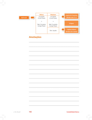 Aplicação
Capital de Terceiros
(dívida com 3º s)
Origem
Capital próprio
(dívida com sócios)
Ativo Passivo
Circulante
(Curto Prazo)
+
Não Circulante
(Longo Prazo)
Circulante
(Curto Prazo)
+
Não Circulante
(Longo Prazo)
Patr. Líquido
Anotações
Contabilidade Básica
e-Tec Brasil 192
 