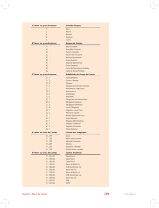 1º Nível ou grau de contas: Grandes Grupos
1
2
3
4
5
Ativo
Passivo
Receitas
Despesas
Custos
2º Nível ou grau de contas: Grupos de Contas
1.1
1.2
2.1
2.2
3.1
3.2
4.1
4.2
5.1
5.2
Ativo Circulante
Ativo Não Circulante
Passivo Circulante
Passivo Não Circulante
Receitas Operacionais
Outras Receitas
Despesas Operacionais
Outras Despesas
Custo das Mercadorias Vendidas
Custo do Serviço Prestado
3º Nível ou grau de contas: Subdivisão do Grupo de Contas
1.1.1
1.1.2
1.1.3
1.1.4
1.2.1
1.2.2
1.2.3
1.2.4
2.1.1
2.1.2
2.1.3
2.1.4
2.2.1
2.2.2
3.1.1
3.2.1
4.1.1
4.1.2
4.1.3
4.2.1
Disponibilidades
Contas a Receber
Estoques
Despesas de Exercícios Seguintes
Realizáveis a Longo Prazo
Investimentos
Imobilizados
Intangíveis
Obrigações com Fornecedores
Obrigações Tributárias
Obrigações Trabalhistas
Outras Obrigações
Exigíveis a Longo Prazo
Patrimônio Líquido
Receita Operacional Bruta
Outras Receitas
Despesas Administrativas
Despesas Comerciais
Despesas Financeiras
Outras Despesas
4º Nível ou Grau de Contas: Contas dos Subgrupos
1.1.1.01
1.1.1.02
1.1.1.03
1.1.2.01
1.1.2.02
1.1.2.03
Caixa
Banco conta corrente
Aplicação Financeira
Clientes
Duplicatas a Receber
Outros valores a receber
5º Nível ou Grau de Contas Contas Analíticas
1.1.1.01.001
1.1.1.01.002
1.1.1.01.003
1.1.1.02.001
1.1.1.02.002
1.1.1.02.003
1.1.1.03.001
1.1.1.03.002
1.1.1.03.003
1.1.2.01.001
1.1.2.01.002
Caixa Matriz
Caixa Filial 1
Caixa Filial 2
Banco do Brasil S.A.
HSBC Bank Brasil S.A.
Banco Itaú S.A.
Banco do Brasil S.A.
HSBC Bank Brasil S.A.
Banco Itaú S.A.
IFPR
UFPR
e-Tec Brasil
Aula 10 – Plano de Contas 209
 