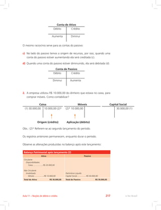 Conta de Ativo
Débito Crédito
Aumenta Diminui
O mesmo raciocínio serve para as contas do passivo:
c)	 No lado do passivo temos a origem de recursos, por isso, quando uma
conta do passivo estiver aumentando ela será creditada (c).
d)	 Quando uma conta do passivo estiver diminuindo, ela será debitada (d).
Conta de Passivo
Débito Crédito
Diminui Aumenta
2.	 A empresa utilizou R$ 10.000,00 do dinheiro que estava no caixa, para
comprar móveis. Como contabilizar?
Caixa
(1) 30.000,00 10.000,00 (2)*
Capital Social
30.000,00 (1)
Móveis
(2)* 10.000,00
Origem (crédito) Aplicação (débito)
Obs.: (2)* Referem-se ao segundo lançamento do período.
Os registros anteriores permanecem, enquanto durar o período.
Observe as alterações produzidas no balanço após este lançamento:
Balanço Patrimonial após lançamento (2)
Ativo Passivo
Circulante
Disponibilidades
Caixa...................R$ 20.000,00
Não Circulante
Imobilizado
Móveis..................R$ 10.000,00
Patrimônio Líquido
Capital Social.................R$ 30.000,00
Total do Ativo R$ 30.000,00 Total do Passivo R$ 30.000,00
e-Tec Brasil
Aula 11 – Noções de débito e crédito 217
 