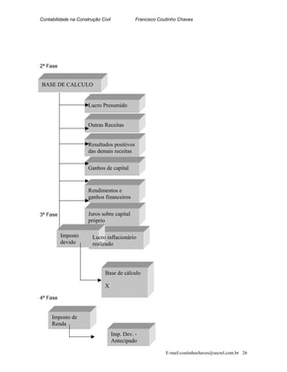 Contabilidade na Construção Civil Francisco Coutinho Chaves
2ª Fase
3ª Fase
4ª Fase
devido
LuImposto cro inflacionário
realizado
Base de cálculo
X
Juros sobre capital
próprio
Rendimentos e
ganhos financeiros
BASE DE CALCULO
Lucro Presumido
Outras Receitas
Resultados positivos
das demais receitas
Ganhos de capital
Imposto de
Renda
Imp. Dev. -
Antecipado
E-mail:coutinhochaves@secrel.com.br 26
 