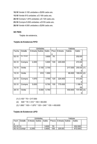 10.10 Vende 3.100 unidades a $295 cada uno.
15.10 Vende 810 unidades a $ 190 cada uno.
20.10 Compra 1.870 unidades a $ 120 cada uno.
25.10 Compra 5.000 unidades a $155 cada uno.
28.10 Vende 4.000 unidades a $290 cada uno.
SE PIDE:
Tarjeta de existencia,
Tarjeta de Existencia FIFO
Unidades Valores
Fecha Detalle Entrada Salida Saldo Preci
o
Entrada Salida Saldo
02.10 Inv. Inicial 3.600 70 252.00
0
05.10 Compra 2.200 5.800 100 220.000 472.00
0
10.10 Venta 3.100 2.700 217.000 255.00
0
(1)
15.10 Venta 810 1.890 66.000 189.00
0
(2)
20.10 Compra 1.870 3.760 120 224.400 413.40
0
25.10 Compra 5.000 8.760 155 775.000 1.188.4
00
28.10 Venta 4.000 4.760 450.600 737.80
0
(3)
(1) 3.100 * 70 = 217.000
(2) 500 * 70 + 310 * 100 = 66.000
(3) 1.890 * 100 + 1.870 * 120 + 240 * 155 = 450.600
Tarjeta de Existencia LIFO
Unidades Valores
Fech
a
Detalle Entrada Salida Saldo Precio Entrada Salida Saldo
02.10 I.I. 3.600 70 252.000
05.10 Compr 2.200 5.800 100 220.00 472.000
 