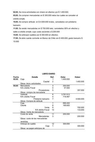 02.05. Se inicia actividades con dinero en efectivo por $ 1.400.000.
05.05. Se compran mercaderías en $ 300.000 netos los cuales se cancelan al
crédito simple.
10.05. Se compra vehículo en $ 4.500.000 brutos, cancelados con préstamo
bancario.
11.05. Se vende mercaderías en $ 700.000 neto, cancelados 80% en efectivo y
saldo a crédito simple; cuyo costo asciende a $ 200.000
15.05. Se anticipan sueldos por $ 300.000 en efectivo.
17.05. Se abre cuenta corriente en Banco de Chile con $ 400.000, gasto bancario $
10.000
LIBRO DIARIO
Fecha
02.05
Detalle
Caja
Ref.
1
Debe
1.400.000
Haber
Capital
Glosa: Inicio actividades
2 1.400.000
05.05 Mercadería 3 300.000
IVA crédito Fiscal 4 57.000
Proveedores
Glosa: compra de mercadería
5 357.000
Vehículo 6 3.781.513
IVA crédito Fiscal 4 718.487
Préstamo bancario
Glosa: Compra de vehículo
7 4.500.000
Caja 1 666.400
Cliente 8 166.600
Venta 9 700.000
IVA debito Fiscal
Glosa: Venta de mercadería
10 133.000
Costo de venta 11 200.000
Mercaderías
Glosa: costo de las mercaderías
3 200.000
vendidas.
Anticipo de sueldo 12 300.000
Caja 1 300.000
Glosa: se pagan anticipos de
 