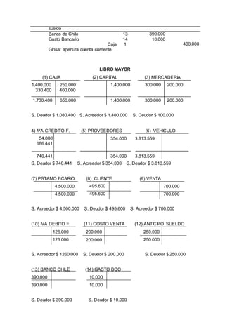 390.000
390.000
10.000
10.000
sueldo
Banco de Chile 13 390.000
Gasto Bancario 14
Caja 1
10.000
400.000
Glosa: apertura cuenta corriente
LIBRO MAYOR
(1) CAJA (2) CAPITAL (3) MERCADERIA
S. Deudor $ 1.080.400 S. Acreedor $ 1.400.000 S. Deudor $ 100.000
4) IVA CREDITO F. (5) PROVEEDORES (6) VEHICULO
S. Deudor $ 740.441 S. Acreedor $ 354.000 S. Deudor $ 3.813.559
(7) PSTAMO BCARIO (8) CLIENTE (9) VENTA
S. Acreedor $ 4.500.000 S. Deudor $ 495.600 S. Acreedor $ 700.000
(10) IVA DEBITO F. (11) COSTO VENTA (12) ANTICIPO SUELDO
S. Acreedor $ 1260.000 S. Deudor $ 200.000 S. Deudor $ 250.000
(13) BANCO CHILE (14) GASTO BCO
S. Deudor $ 390.000 S. Deudor $ 10.000
54.000
686.441
740.441
354.000
354.000
3.813.559
3.813.559
4.500.000
4.500.000
495.600
495.600
700.000
700.000
126.000
126.000
200.000
200.000
250.000
250.000
1.400.000
330.400
250.000
400.000
1.730.400 650.000
1.400.000
1.400.000
300.000 200.000
300.000 200.000
 