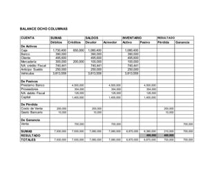 BALANCE OCHO COLUMNAS
CUENTA SUMAS SALDOS INVENTARIO RESULTADO
Débitos Créditos Deudor Acreedor Activo Pasivo Pérdida Ganancia
De Activos
Caja 1,730,400 650,000 1,080,400 1,080,400
Banco 390,000 390,000 390,000
Cliente 495,600 495,600 495,600
Mercadería 300,000 200,000 100,000 100,000
IVA crédito Fiscal 740,441 740,441 740,441
Anticipo Sueldo 250,000 250,000 250,000
Vehículos 3,813,559 3,813,559 3,813,559
De Pasivos
Prestamo Banco 4,500,000 4,500,000 4,500,000
Proveedores 354,000 354,000 354,000
IVA debito Fiscal 126,000 126,000 126,000
Capital 1,400,000 1,400,000 1,400,000
De Pérdida
Costo de Venta 200,000 200,000 200,000
Gasto Bancario 10,000 10,000 10,000
De Ganancia
Venta 700,000 700,000 700,000
SUMAS 7,930,000 7,930,000 7,080,000 7,080,000 6,870,000 6,380,000 210,000 700,000
RESULTADO 490,000 490,000
TOTALES 7,930,000 7,930,000 7,080,000 7,080,000 6,870,000 6,870,000 700,000 700,000
 