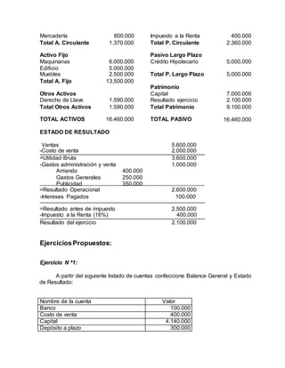 Mercadería 800.000 Impuesto a la Renta 400.000
Total A. Circulante 1.370.000 Total P. Circulante 2.360.000
Activo Fijo
Maquinarias 6.000.000
Pasivo Largo Plazo
Crédito Hipotecario 5.000.000
Edificio 5.000.000
Muebles 2.500.000 Total P. Largo Plazo 5.000.000
Total A. Fijo 13.500.000
Patrimonio
Otros Activos Capital 7.000.000
Derecho de Llave 1.590.000 Resultado ejercicio 2.100.000
Total Otros Activos 1.590.000 Total Patrimonio 9.100.000
TOTAL ACTIVOS 16.460.000 TOTAL PASIVO 16.460.000
ESTADO DE RESULTADO
Ventas 5.600.000
-Costo de venta 2.000.000
=Utilidad Bruta 3.600.000
-Gastos administración y venta
Arriendo 400.000
Gastos Generales 250.000
Publicidad 350.000
=Resultado Operacional
1.000.000
2.600.000
-Intereses Pagados 100.000
=Resultado antes de impuesto 2.500.000
-Impuesto a la Renta (16%) 400.000
Resultado del ejercicio 2.100.000
EjerciciosPropuestos:
Ejercicio N ª1:
A partir del siguiente listado de cuentas confeccione Balance General y Estado
de Resultado:
Nombre de la cuenta Valor
Banco 100.000
Costo de venta 400.000
Capital 4.140.000
Depósito a plazo 300.000
 