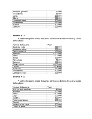 Intereses ganados 50.000
Mercaderías 80.000
Venta 1.200.000
Cliente 500.000
Letras por pagar 200.000
Proveedores 290.000
Sueldos 500.000
Vehículos 4.000.000
Ejercicio N ª2:
A partir del siguiente listado de cuentas confeccione Balance General y Estado
de Resultado:
Nombre de la cuenta Valor
Costo de venta 900.000
Letras por cobrar 800.000
Deudores varios 150.000
Reservas 4.000.000
Venta 2.000.000
Banco 1.200.000
Acreedores 46.000
Seguros 800.000
Bienes raíces 8.000.000
Capital 5.354.000
Publicidad 350.000
Mercaderías 100.000
Letras por pagar 900.000
Ejercicio N ª3:
A partir del siguiente listado de cuentas confeccione Balance General y Estado
de Resultado:
Nombre de la cuenta Valor
Anticipo a proveedores 40.000
Arriendo 150.000
Venta 2.300.000
Caja 1.000.000
Muebles 1.890.000
Pagarés por pagar 285.000
Capital ¿??
Impuestos por pagar 200.000
Costo de venta 1.700.000
 
