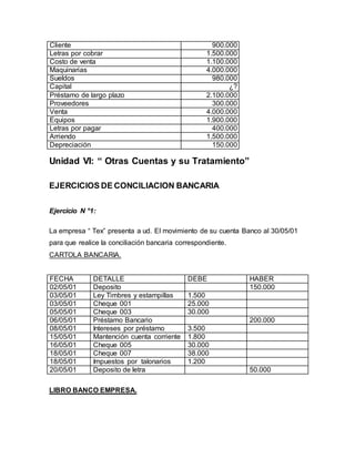 Cliente 900.000
Letras por cobrar 1.500.000
Costo de venta 1.100.000
Maquinarias 4.000.000
Sueldos 980.000
Capital ¿?
Préstamo de largo plazo 2.100.000
Proveedores 300.000
Venta 4.000.000
Equipos 1.900.000
Letras por pagar 400.000
Arriendo 1.500.000
Depreciación 150.000
Unidad VI: “ Otras Cuentas y su Tratamiento”
EJERCICIOS DE CONCILIACION BANCARIA
Ejercicio N °1:
La empresa “ Tex” presenta a ud. El movimiento de su cuenta Banco al 30/05/01
para que realice la conciliación bancaria correspondiente.
CARTOLA BANCARIA.
FECHA DETALLE DEBE HABER
02/05/01 Deposito 150.000
03/05/01 Ley Timbres y estampillas 1.500
03/05/01 Cheque 001 25.000
05/05/01 Cheque 003 30.000
06/05/01 Préstamo Bancario 200.000
08/05/01 Intereses por préstamo 3.500
15/05/01 Mantención cuenta corriente 1.800
16/05/01 Cheque 005 30.000
18/05/01 Cheque 007 38.000
18/05/01 Impuestos por talonarios 1.200
20/05/01 Deposito de letra 50.000
LIBRO BANCO EMPRESA.
 