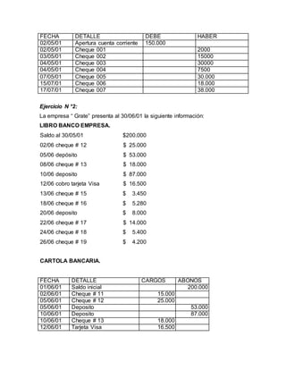 FECHA DETALLE DEBE HABER
02/05/01 Apertura cuenta corriente 150.000
02/05/01 Cheque 001 2000
03/05/01 Cheque 002 15000
04/05/01 Cheque 003 30000
04/05/01 Cheque 004 7500
07/05/01 Cheque 005 30.000
15/07/01 Cheque 006 18.000
17/07/01 Cheque 007 38.000
Ejercicio N °2:
La empresa “ Grate” presenta al 30/06/01 la siguiente información:
LIBRO BANCO EMPRESA.
Saldo al 30/05/01 $200.000
02/06 cheque # 12 $ 25.000
05/06 depósito $ 53.000
08/06 cheque # 13 $ 18.000
10/06 deposito $ 87.000
12/06 cobro tarjeta Visa $ 16.500
13/06 cheque # 15 $ 3.450
18/06 cheque # 16 $ 5.280
20/06 deposito $ 8.000
22/06 cheque # 17 $ 14.000
24/06 cheque # 18 $ 5.400
26/06 cheque # 19
CARTOLA BANCARIA.
$ 4.200
FECHA DETALLE CARGOS ABONOS
01/06/01 Saldo inicial 200.000
02/06/01 Cheque # 11 15.000
05/06/01 Cheque # 12 25.000
05/06/01 Deposito 53.000
10/06/01 Deposito 87.000
10/06/01 Cheque # 13 18.000
12/06/01 Tarjeta Visa 16.500
 