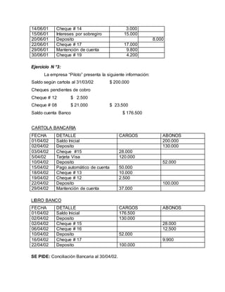 14/06/01 Cheque # 14 3.000
15/06/01 Intereses por sobregiro 15.000
20/06/01 Deposito 8.000
22/06/01 Cheque # 17 17.000
29/06/01 Mantención de cuenta 9.800
30/06/01 Cheque # 19 4.200
Ejercicio N °3:
La empresa “Piloto” presenta la siguiente información:
Saldo según cartola al 31/03/02
Cheques pendientes de cobro
$ 200.000
Cheque # 12 $ 2.500
Cheque # 08 $ 21.000 $ 23.500
Saldo cuenta Banco
CARTOLA BANCARIA
$ 176.500
FECHA DETALLE CARGOS ABONOS
01/04/02 Saldo Inicial 200.000
02/04/02 Deposito 130.000
03/04/02 Cheque #15 28.000
5/04/02 Tarjeta Visa 120.000
10/04/02 Deposito 52.000
15/04/02 Pago automático de cuenta 50.000
18/04/02 Cheque # 13 10.000
19/04/02 Cheque # 12 2.500
22/04/02 Deposito 100.000
29/04/02 Mantención de cuenta 37.000
LIBRO BANCO
FECHA DETALLE CARGOS ABONOS
01/04/02 Saldo Inicial 176.500
02/04/02 Deposito 130.000
02/04/02 Cheque # 15 28.000
06/04/02 Cheque # 16 12.500
10/04/02 Deposito 52.000
16/04/02 Cheque # 17 9.900
22/04/02 Deposito 100.000
SE PIDE: Conciliación Bancaria al 30/04/02.
 