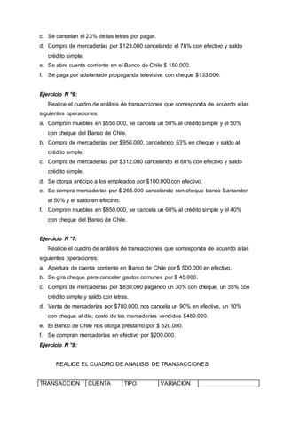 c. Se cancelan el 23% de las letras por pagar.
d. Compra de mercaderías por $123.000 cancelando el 78% con efectivo y saldo
crédito simple.
e. Se abre cuenta corriente en el Banco de Chile $ 150.000.
f. Se paga por adelantado propaganda televisiva con cheque $133.000.
Ejercicio N °6:
Realice el cuadro de análisis de transacciones que corresponda de acuerdo a las
siguientes operaciones:
a. Compran muebles en $550.000, se cancela un 50% al crédito simple y el 50%
con cheque del Banco de Chile.
b. Compra de mercaderías por $950.000, cancelando 53% en cheque y saldo al
crédito simple.
c. Compra de mercaderías por $312.000 cancelando el 68% con efectivo y saldo
crédito simple.
d. Se otorga anticipo a los empleados por $100.000 con efectivo.
e. Se compra mercaderías por $ 265.000 cancelando con cheque banco Santander
el 50% y el saldo en efectivo.
f. Compran muebles en $850.000, se cancela un 60% al crédito simple y el 40%
con cheque del Banco de Chile.
Ejercicio N °7:
Realice el cuadro de análisis de transacciones que corresponda de acuerdo a las
siguientes operaciones:
a. Apertura de cuenta corriente en Banco de Chile por $ 500.000 en efectivo.
b. Se gira cheque para cancelar gastos comunes por $ 45.000.
c. Compra de mercaderías por $830.000 pagando un 30% con cheque, un 35% con
crédito simple y saldo con letras.
d. Venta de mercaderías por $780.000, nos cancela un 90% en efectivo, un 10%
con cheque al día; costo de las mercaderías vendidas $480.000.
e. El Banco de Chile nos otorga préstamo por $ 520.000.
f. Se compran mercaderías en efectivo por $200.000.
Ejercicio N °8:
REALICE EL CUADRO DE ANALISIS DE TRANSACCIONES
TRANSACCION CUENTA TIPO VARIACION
 