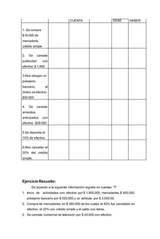 CUENTA DEBE HABER
1. Se compra
$18.000 de
mercadería,
crédito simple
2. Se cancela
publicidad con
efectivo $ 1.890
3.Nos otorgan un
préstamo
bancario, el
dinero esefectivo
$50.000
4. Se cancela
arriendos
anticipados con
efectivo $29.000
5.Se deposita el
10% de efectivo.
6.Nos cancelan el
20% del crédito
simple.
Ejercicio Resuelto:
De acuerdo a la siguiente información registre en cuentas “T”
1. Inicio de actividades con: efectivo por $ 1.800.000, mercaderías $ 400.000,
préstamo bancario por $ 520.000 y un vehículo por $ 3.000.00.
2. Compra de mercaderías en $ 480.000 de los cuales el 40% fue cancelado en
efectivo, el 20% con crédito simple y el saldo con letras.
3. Se cancela comercial de televisión por $ 45.000 con efectivo.
 
