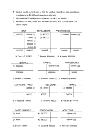 (3) 45000
45000
(4) 540550
540550
4. Se abre cuenta corriente con el 35% del efectivo existente en caja, cancelando
inmediatamente $6.500 por impuesto de talonario.
5. Se cancela el 50% del préstamo bancario del inicio, en efectivo.
6. Se compra un computador en $ 380.000 cancelado 50% contado saldo con
crédito simple.
CAJA MERCADERÍAS PRESTAMO BCO
S. Deudor $ 565950 S. Deudor $ 880000 S. Acreedor $ 260000
VEHICULO CAPITAL PROVEEDORES
S. Deudor $ 3000000 S. Acreedor $4680000 S. Acreedor $ 96000
LETRAS POR PAGAR PUBLICIDAD BANCO
S. Acreedor $ 192000 S. Deudor $ 45000 S. Deudor $ 540550
GASTO BANCARIO COMPUTADOR ACREEDOR
S. Deudor $ 6500 S. Deudor $ 380000 S. Acreedor $190000
(1) 1800000 192000 (2)
45000 (3)
547050 (4)
260000 (5)
190000 (6)
1800000 1234050
(1) 400000
(2) 480000
880000
(1) 520000 260000 (5)
520000 260000
(1) 3000000
3000000
4680000 (1)
4680000
96000 (2)
96000
(4) 6500
(4) 6500
(6) 380000
(6) 380000
190000 (6)
190000 (6)
192000 (2)
192000
 