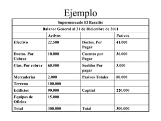 Ejemplo 300.000 Total 300.000 Total 15.000 Equipos de Oficina 220.000 Capital 90.000 Edificios 100.000 Terreno 80.000 Pasivos Totales 2.000 Mercaderías 3.000 Sueldos Por pagar 60.500 Ctas. Por cobrar 36.000 Cuentas por Pagar 10.000 Doctos. Por Cobrar 41.000 Doctos. Por Pagar 22.500 Efectivo Pasivos Activos Balance General al 31 de Diciembre de 2001 Supermercado El Baratito 