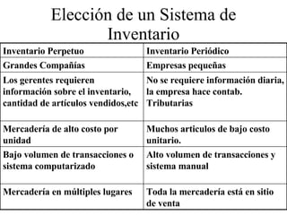 Elección de un Sistema de Inventario Toda la mercadería está en sitio de venta Mercadería en múltiples lugares Alto volumen de transacciones y sistema manual Bajo volumen de transacciones o sistema computarizado  Muchos articulos de bajo costo unitario. Mercadería de alto costo por unidad No se requiere información diaria, la empresa hace contab. Tributarias Los gerentes requieren información sobre el inventario, cantidad de artículos vendidos,etc Empresas pequeñas Grandes Compañías Inventario Periódico Inventario Perpetuo 