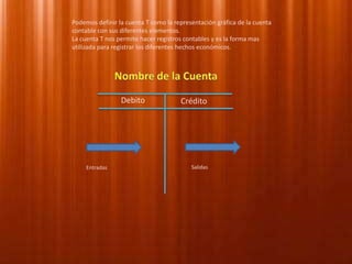 Podemos definir la cuenta T como la representación gráfica de la cuenta contable con sus diferentes elementos.La cuenta T nos permite hacer registros contables y es la forma mas utilizada para registrar los diferentes hechos económicos.Nombre de la CuentaDebitoCréditoSalidasEntradas