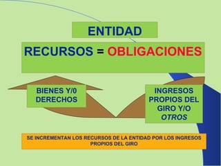 ENTIDAD RECURSOS   =  OBLIGACIONES INGRESOS PROPIOS DEL GIRO Y/O OTROS BIENES Y/0 DERECHOS SE INCREMENTAN LOS RECURSOS DE LA ENTIDAD POR LOS INGRESOS PROPIOS DEL GIRO 