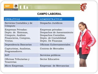 CAMPO LABORAL OPERATIVAS ADMINISTRATIVAS Servicios Contables y de Cómputo Despacho Jurídicos Empresas Privadas:  Depto. de  Sistemas, Cómputo, Análisis Financieros, Compras, Ventas. Empresas privadas : Despachos de Asesoramiento Despachos Contables. Depto. de Contabilidad Depto. De Finanzas Dependencia Bancarias Oficinas Gubernamentales  Capturistas, Analistas, Programadores. Centros de Mercadeo SAT Servicios públicos  Oficinas Tributarias y Tesorerías Sector Educativo Micro Empresas. Empresas  de Mercancías 