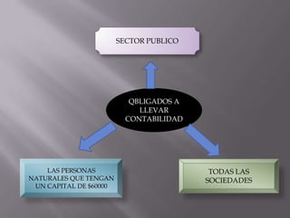 SECTOR PUBLICOQBLIGADOS A LLEVAR CONTABILIDADLAS PERSONAS NATURALES QUE TENGAN UN CAPITAL DE $60000TODAS LAS SOCIEDADES