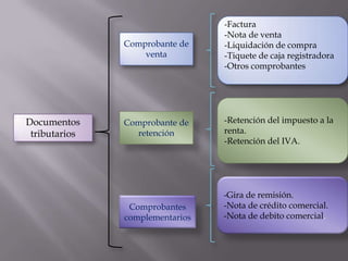 -Factura-Nota de venta-Liquidación de compra-Tiquete de caja registradora-Otros comprobantesComprobante de venta -Retención del impuesto a la renta.-Retención del IVA.Comprobante de retenciónDocumentos tributarios-Gira de remisión.-Nota de crédito comercial.-Nota de debito comercial.Comprobantes complementarios
