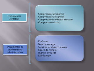 -Comprobante de ingreso-Comprobante de egresos-Comprobante de debito bancario -Comprobante diarioDocumentos contables-Proforma -Nota de entrega-Solicitud de abastecimiento-Orden de compra -Ingreso a bodega -Rol de pagoDocumentos de ordenamiento administrativo