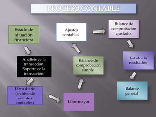 PROCESO CONTABLEBalance de comprobación ajustado.Ajustes contables.Estado de situación financieraEstado de resultados.Balance de comprobación simple.Análisis de la transacción.Soporte de la transacción.Balance general.Libro diario       (archivo de asientos contables)Libro mayor