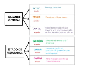 Bienes y derechos
             ACTIVO
              deudor



BALANCE      PASIVO      Deudas y obligaciones
GENERAL      acreedor




             CAPITAL     todos los recursos de que
                         dispone una empresa para la
              acreedor   realización de sus operaciones



             INGRESOS    Entrada de dinero a la
                         empresa
              acreedor

                         Lo que se gasta en
 ESTADO DE   COSTOS      producción (inversión que
RESULTADOS     deudor    se recupera)

             GASTOS       Una inversión que no se
               deudor     va a recuperar
 