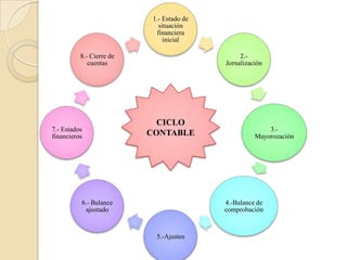 1.- Estado de
                             situación
                            financiera
                               inicial

          8.- Cierre de                         2.-
             cuentas                       Jornalización




                            CICLO
7.- Estados                                              3.-
financieros               CONTABLE                   Mayorozación




          6.- Balance                      4.-Balance de
           ajustado                        comprobación


                            5.-Ajustes
 